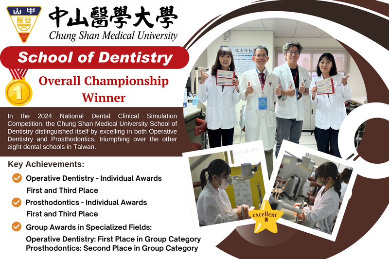 In the 2024 National Dental Clinical Simulation Competition, the Chung Shan Medical University School of Dentistry distinguished itself by excelling in both Operative Dentistry and Prosthodontics, triumphing over the other eight dental schools in Taiwan.